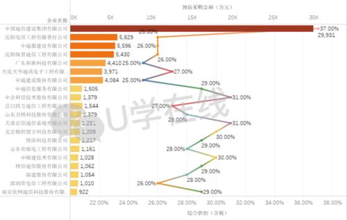 3折 辽宁电信7.5亿元通信工程施工项目开标,20家企业中标