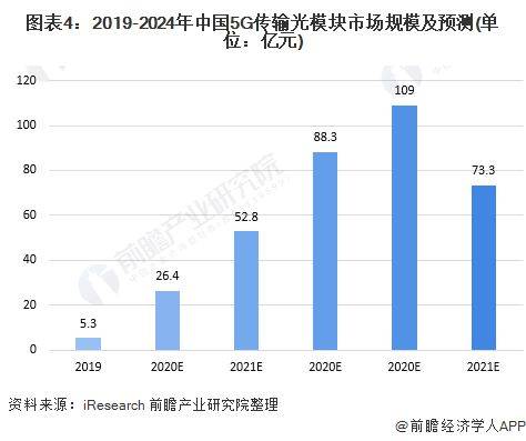 2020年中国5G产业建设现状 5G网络建设资金投入持续攀升
