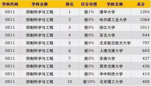 最新工科学科院校排名出炉