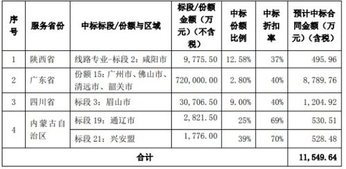 宜通世纪中标中国移动22年 23年通信工程施工服务集中采购项目中标金额合计1.15亿