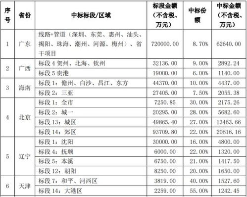 中贝通信中标中国移动22年 23年通信工程施工服务集中采购项目 中标价合计30.97亿 不含税