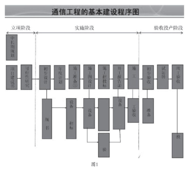 通信项目施工管理探讨